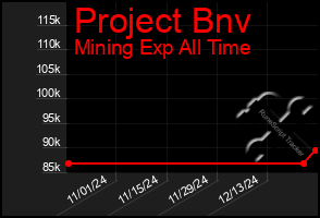 Total Graph of Project Bnv