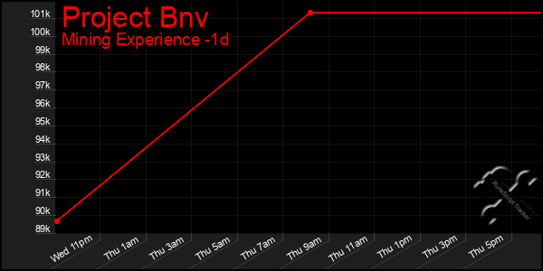 Last 24 Hours Graph of Project Bnv