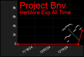 Total Graph of Project Bnv