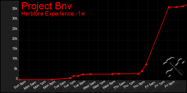 Last 7 Days Graph of Project Bnv