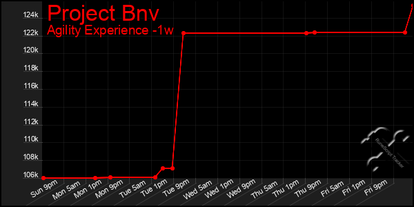 Last 7 Days Graph of Project Bnv