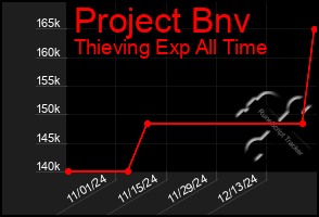 Total Graph of Project Bnv