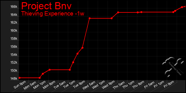 Last 7 Days Graph of Project Bnv