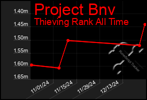 Total Graph of Project Bnv