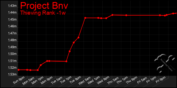 Last 7 Days Graph of Project Bnv