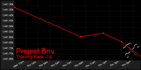 Last 24 Hours Graph of Project Bnv