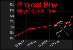 Total Graph of Project Bnv