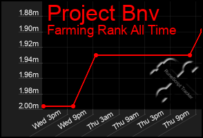 Total Graph of Project Bnv