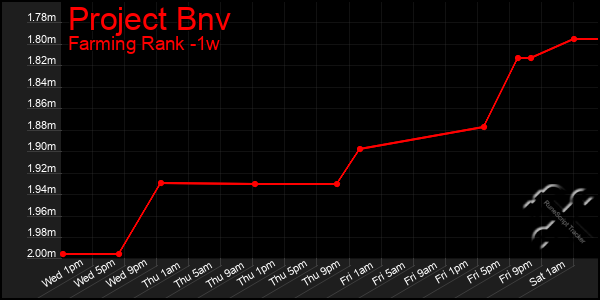 Last 7 Days Graph of Project Bnv