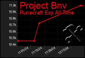 Total Graph of Project Bnv