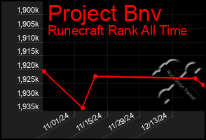 Total Graph of Project Bnv