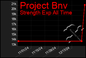 Total Graph of Project Bnv