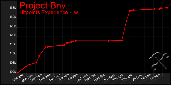 Last 7 Days Graph of Project Bnv