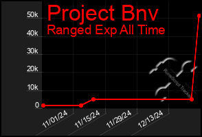 Total Graph of Project Bnv