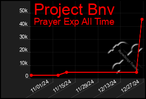 Total Graph of Project Bnv