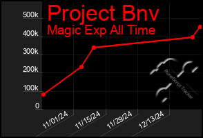 Total Graph of Project Bnv