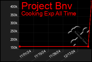 Total Graph of Project Bnv