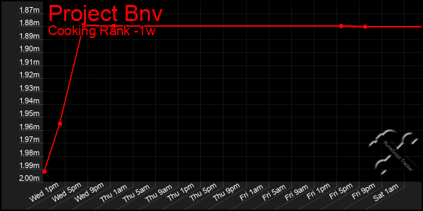 Last 7 Days Graph of Project Bnv