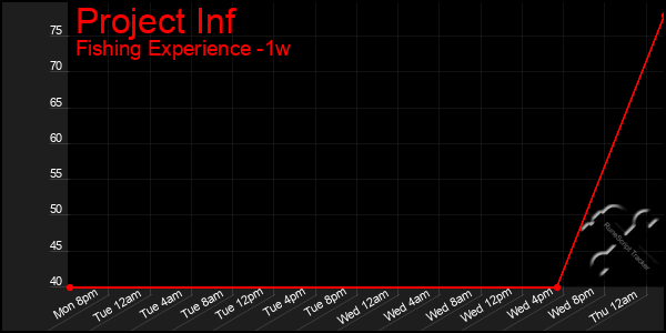 Last 7 Days Graph of Project Inf