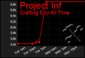 Total Graph of Project Inf