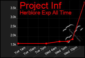 Total Graph of Project Inf