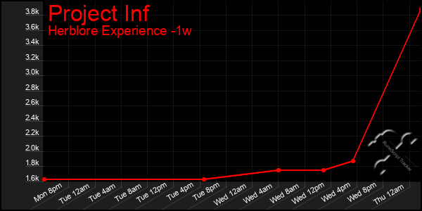 Last 7 Days Graph of Project Inf
