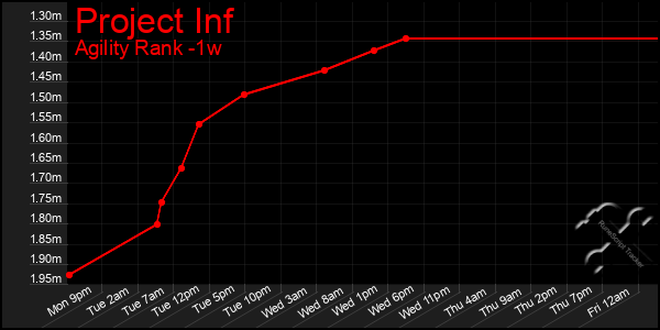 Last 7 Days Graph of Project Inf