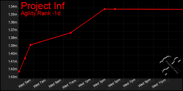 Last 24 Hours Graph of Project Inf