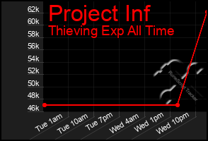 Total Graph of Project Inf