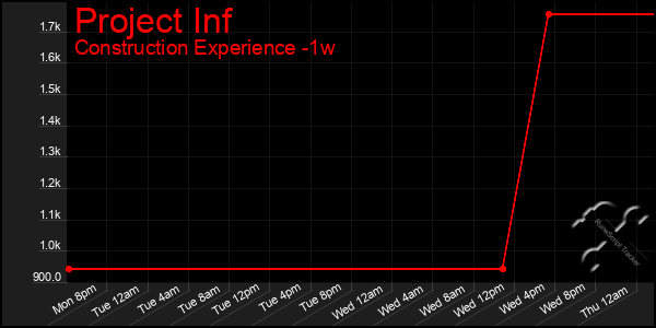Last 7 Days Graph of Project Inf