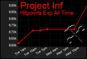 Total Graph of Project Inf
