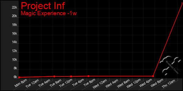 Last 7 Days Graph of Project Inf