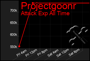 Total Graph of Projectgoonr