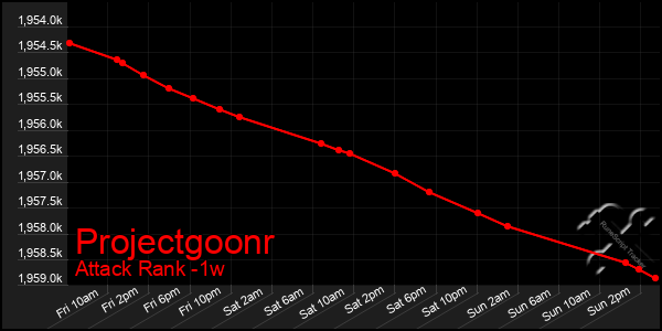 Last 7 Days Graph of Projectgoonr