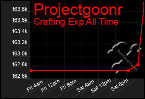 Total Graph of Projectgoonr