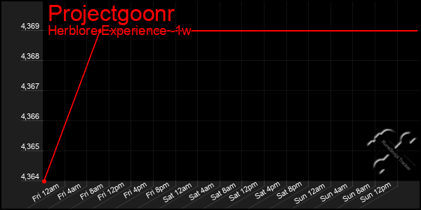 Last 7 Days Graph of Projectgoonr