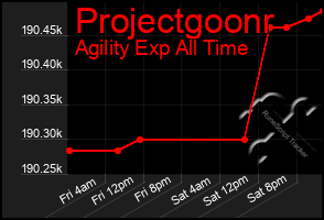 Total Graph of Projectgoonr