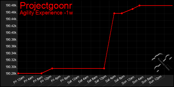 Last 7 Days Graph of Projectgoonr
