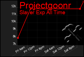 Total Graph of Projectgoonr