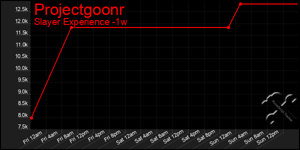 Last 7 Days Graph of Projectgoonr