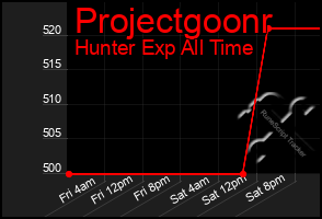 Total Graph of Projectgoonr