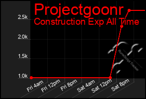 Total Graph of Projectgoonr