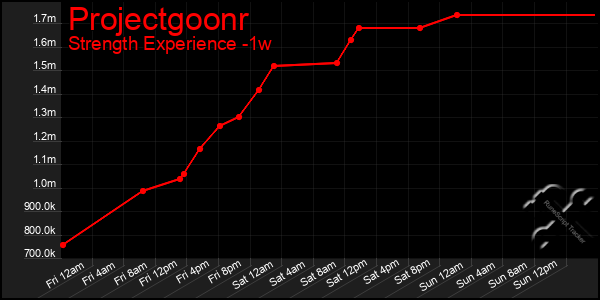 Last 7 Days Graph of Projectgoonr