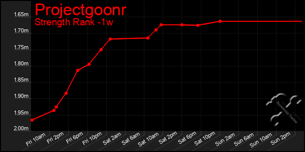 Last 7 Days Graph of Projectgoonr