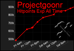 Total Graph of Projectgoonr