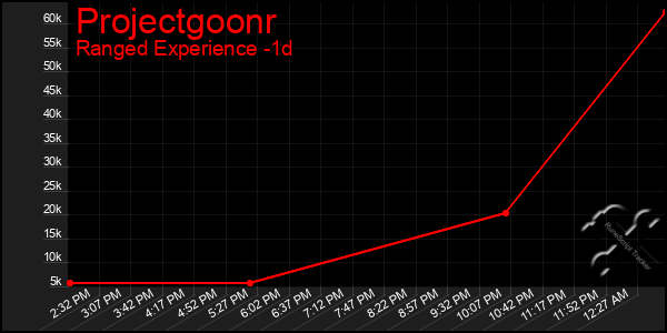Last 24 Hours Graph of Projectgoonr