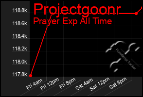 Total Graph of Projectgoonr