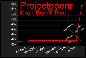 Total Graph of Projectgoonr