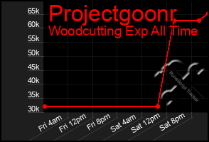 Total Graph of Projectgoonr