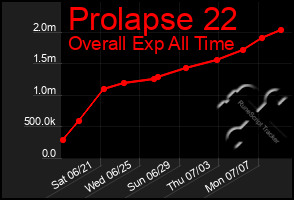 Total Graph of Prolapse 22
